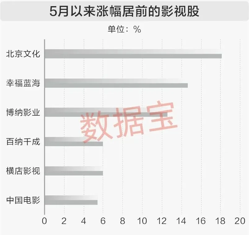 暑期档将至点燃影视院线板块!3股获机构扎堆评级