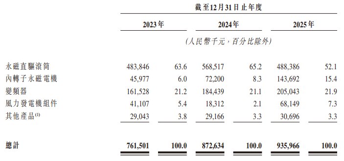 IPO观察|嘉轩智能闯关港股:细分赛道称王但盈利水平不及同行,经营现金流连续三年净流出