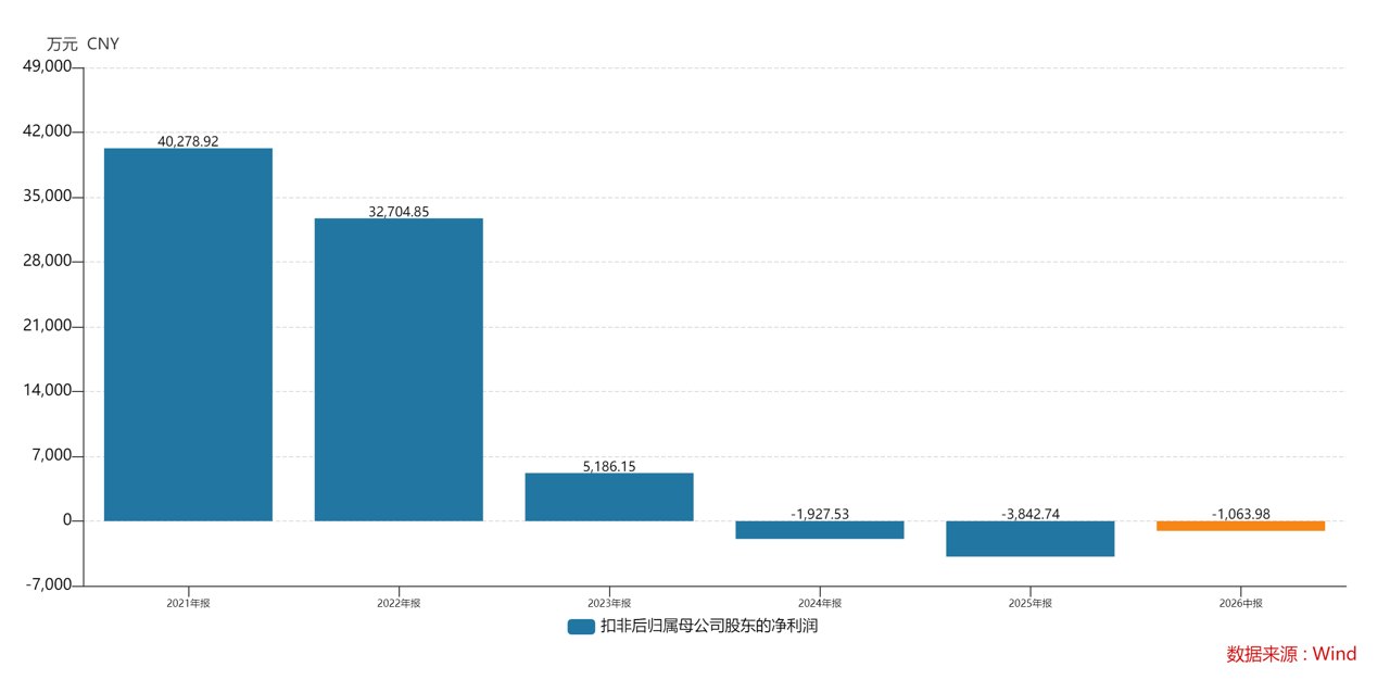 财说丨扣非持续亏损、诉讼未决，泸天化遭遇银行股东密集减持