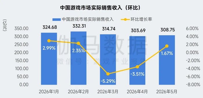 深研|出海、IP、AI“三驾马车”拉动,世纪华通、巨人网络等头部游戏公司上半年业绩高增,完美世界掉队由盈转亏
