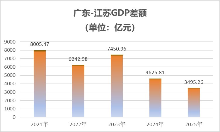 只差1893亿!第一大省宝座要易主