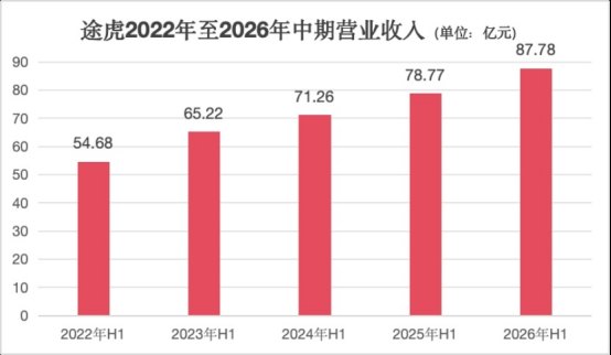 8825家工场店:读懂途虎养车半年报里的规模与效益考题