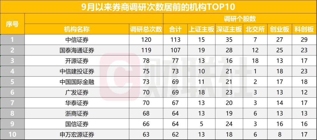 券商9月去哪调研电子、机械最受关注