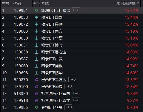 突然火了！这些小众基金逆势上涨，什么情况