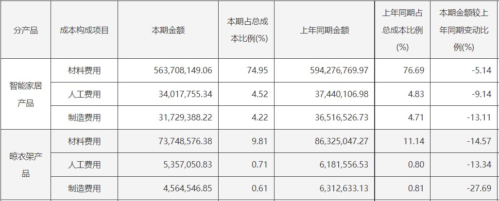 好太太跌停!“智能晾晒第一股”内忧外患:净利润两连降创上市新低,元老股东与高管联手套现,渠道投诉高企