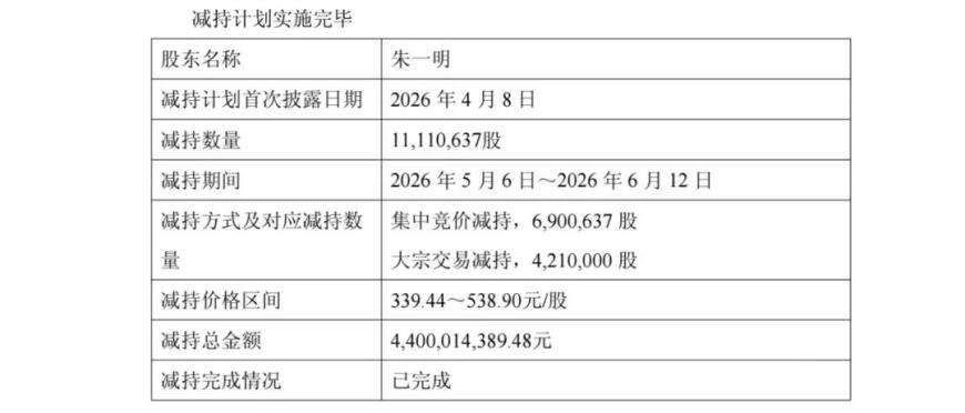 股价“腰斩”之际，兆易创新宣布董事长朱一明已减持套现超44亿元，将回购及增持超20亿元A股股份