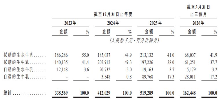 IPO观察|百菲乳业转战港股:水牛奶市占率第一,九成奶源却靠外采,募资押注智慧牧场能否解“奶源”之困