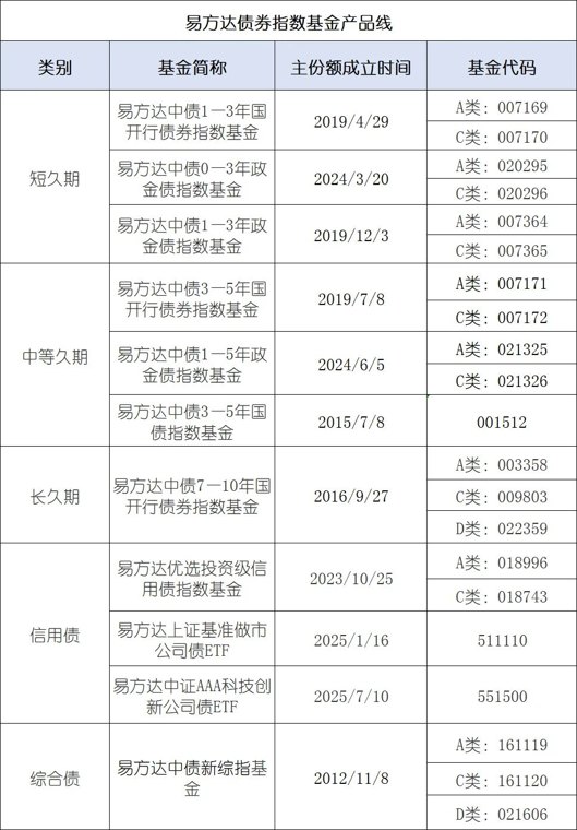 科创债ETF规模逼近3600亿 资金为何偏爱这类产品