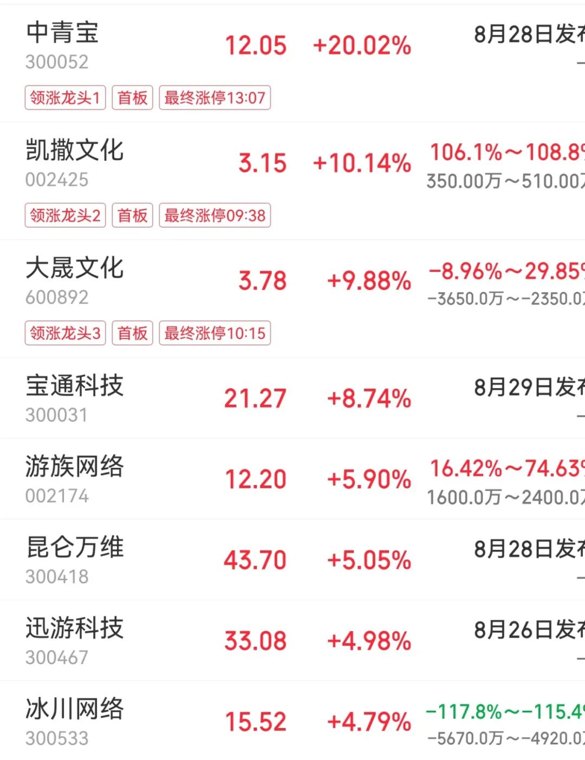 个股集体爆发!游戏,出海赚钱很“有戏”!