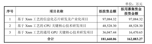 龙芯中科定增方案“瘦身”近三成:4.83亿补流取消