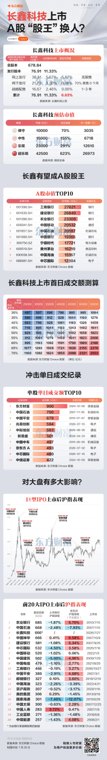 长鑫科技今日上市!三大看点值得关注