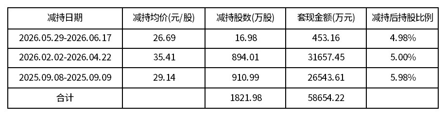 西部黄金持股5%以上大股东减持套现,公司股价较最高点腰斩,净利润高增长是“真金”还是“虚火”