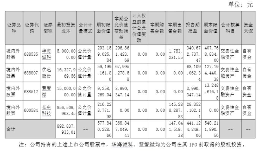 机构撤退、散户涌入!002185,上半年一半利润靠“炒股”