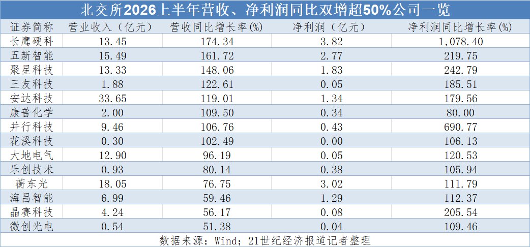 北交所半年报揭晓:14家公司营收与净利双增超50%