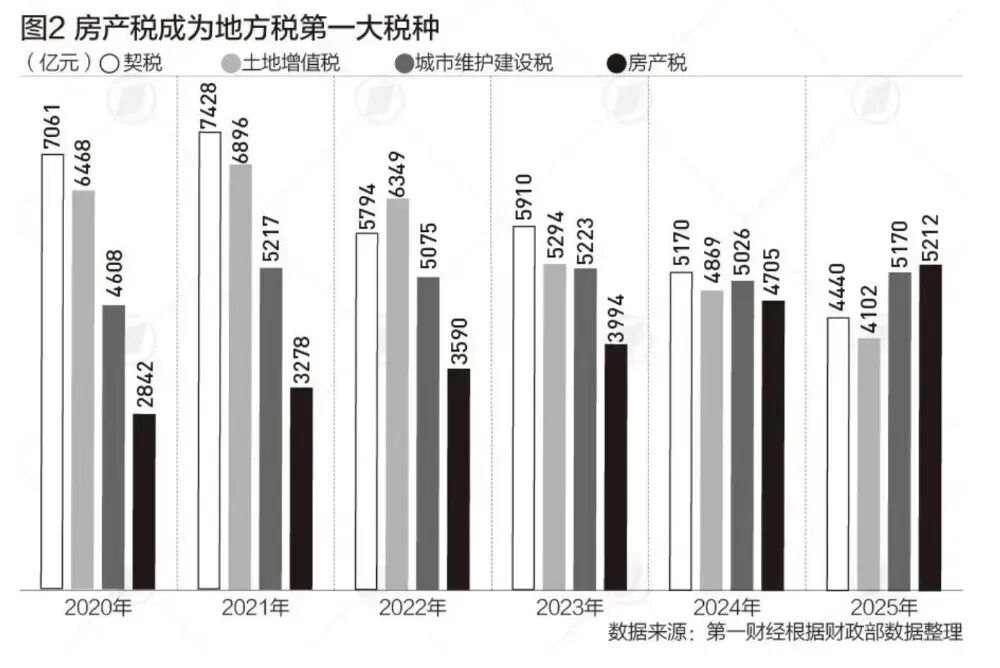 房产税成地方第一大税,改变来了!