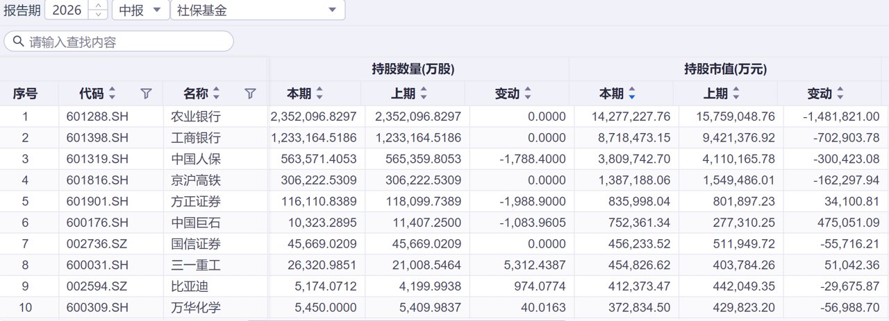 社保基金现身619只个股前十大股东 长期年化收益7.62%