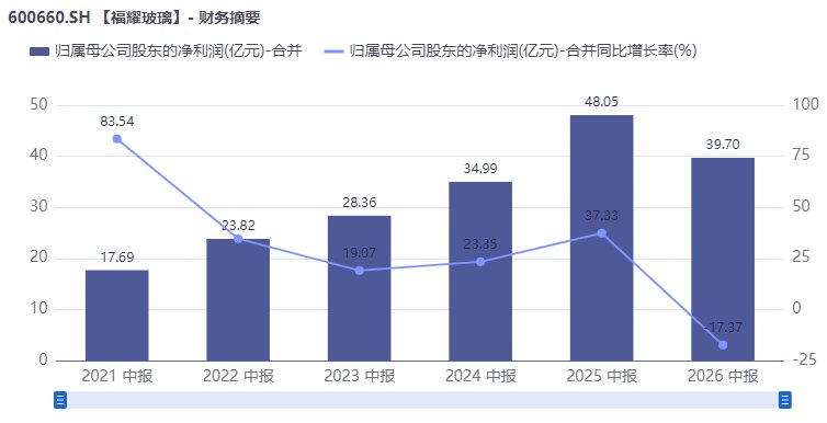 曾获父亲力挺“干得比我强”,曹德旺之子交出接班后首份中报:福耀玻璃营收微增但净利下滑17%,终结五年双位数增长