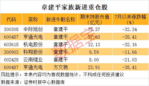 近167亿元 章建平“扫货”AI产业！牛散大举建仓股曝光（附名单）